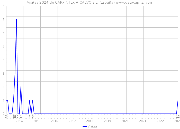 Visitas 2024 de CARPINTERIA CALVO S.L. (España) 