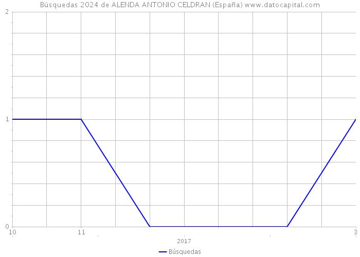 Búsquedas 2024 de ALENDA ANTONIO CELDRAN (España) 