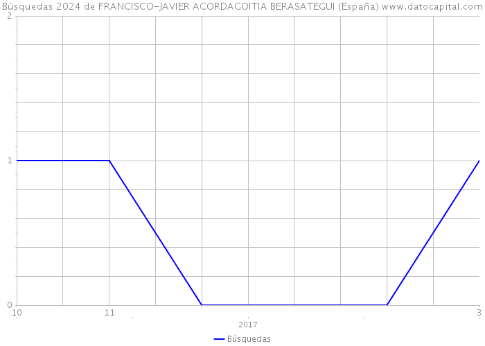 Búsquedas 2024 de FRANCISCO-JAVIER ACORDAGOITIA BERASATEGUI (España) 