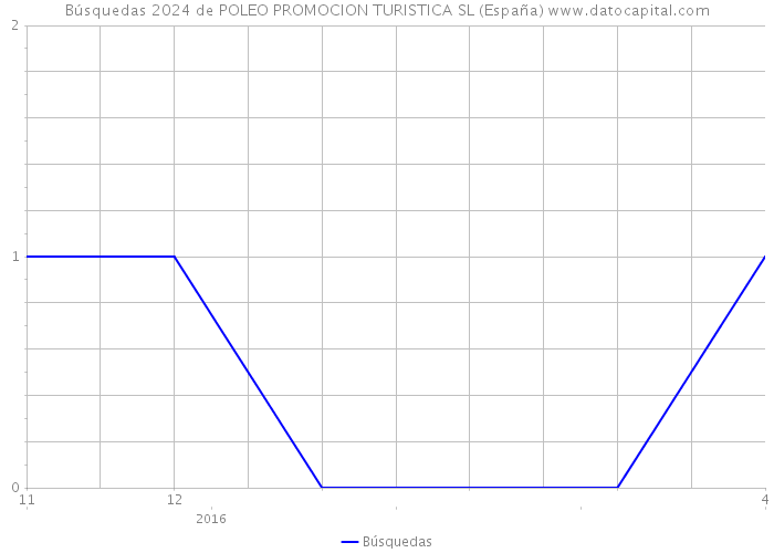 Búsquedas 2024 de POLEO PROMOCION TURISTICA SL (España) 
