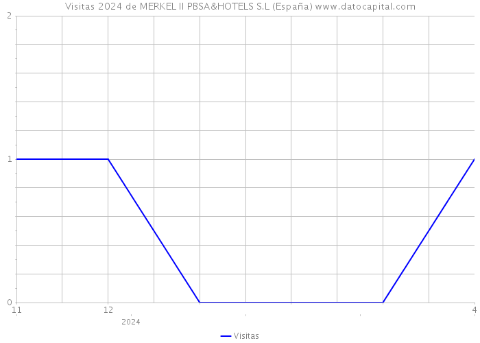 Visitas 2024 de MERKEL II PBSA&HOTELS S.L (España) 