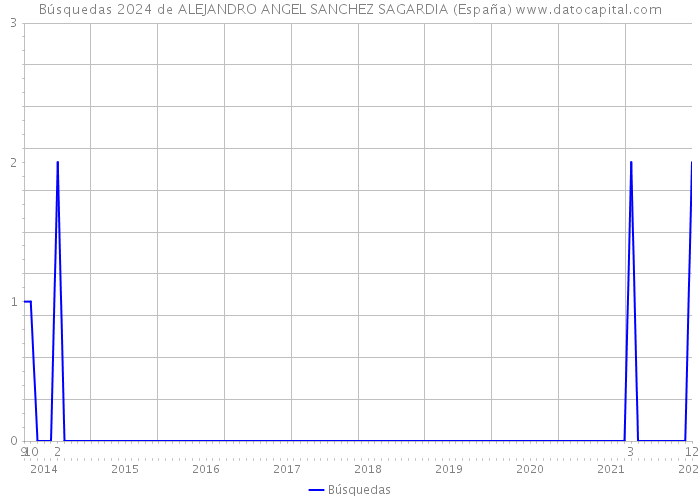 Búsquedas 2024 de ALEJANDRO ANGEL SANCHEZ SAGARDIA (España) 
