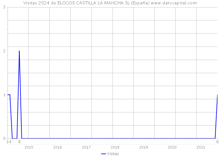 Visitas 2024 de ELOGOS CASTILLA LA MANCHA SL (España) 