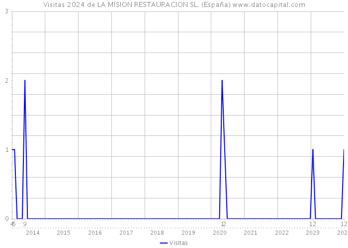 Visitas 2024 de LA MISION RESTAURACION SL. (España) 