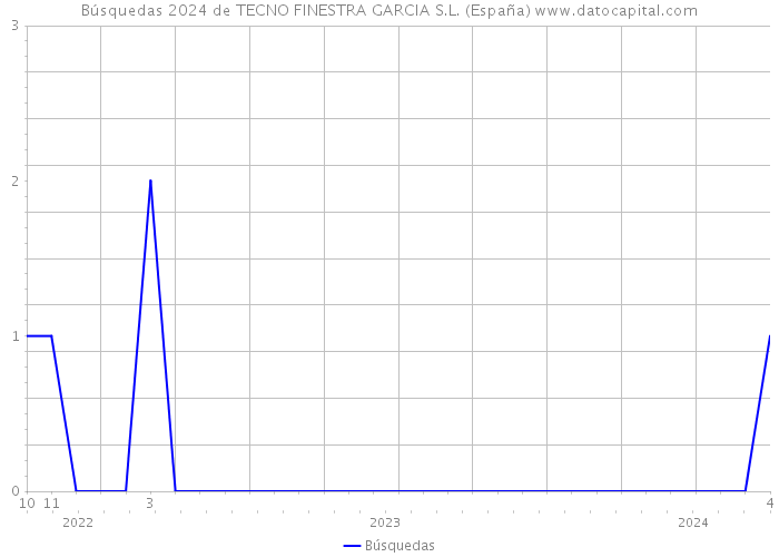 Búsquedas 2024 de TECNO FINESTRA GARCIA S.L. (España) 