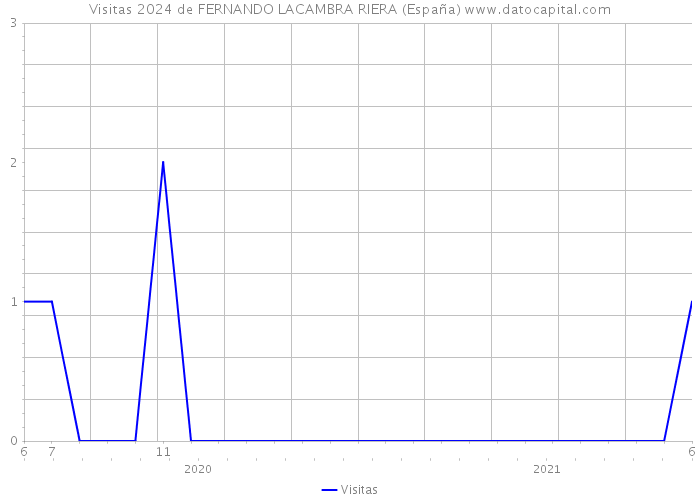 Visitas 2024 de FERNANDO LACAMBRA RIERA (España) 