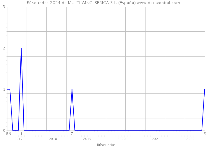 Búsquedas 2024 de MULTI WING IBERICA S.L. (España) 