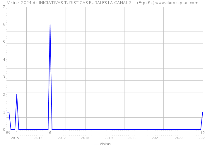 Visitas 2024 de INICIATIVAS TURISTICAS RURALES LA CANAL S.L. (España) 