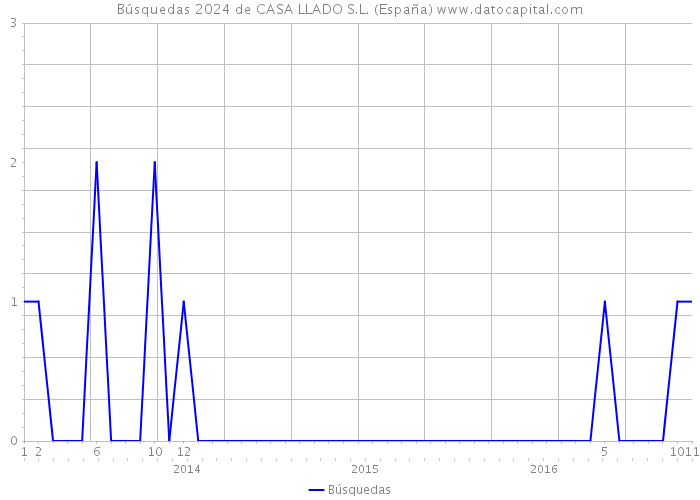 Búsquedas 2024 de CASA LLADO S.L. (España) 