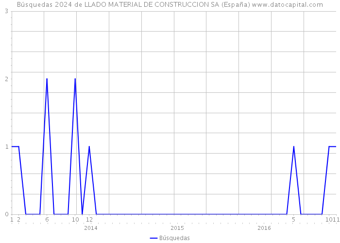 Búsquedas 2024 de LLADO MATERIAL DE CONSTRUCCION SA (España) 
