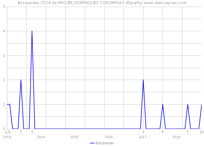Búsquedas 2024 de MIGUEL DOMINGUEZ COROMINAS (España) 
