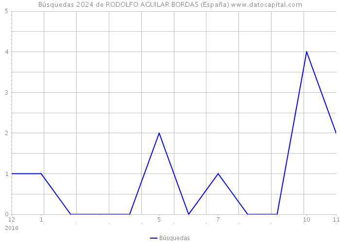 Búsquedas 2024 de RODOLFO AGUILAR BORDAS (España) 