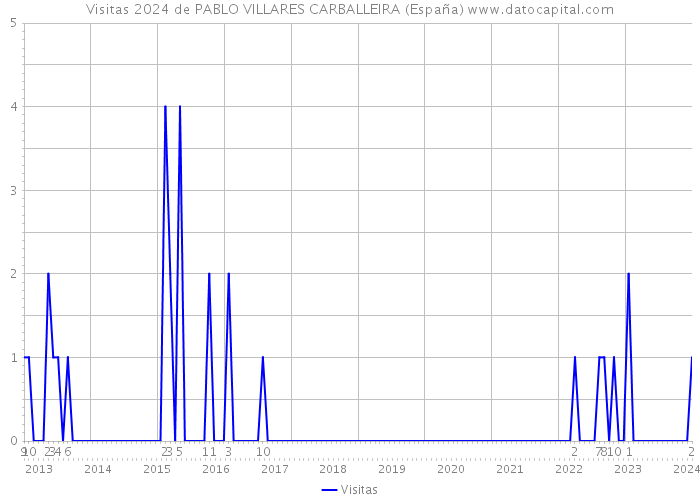 Visitas 2024 de PABLO VILLARES CARBALLEIRA (España) 