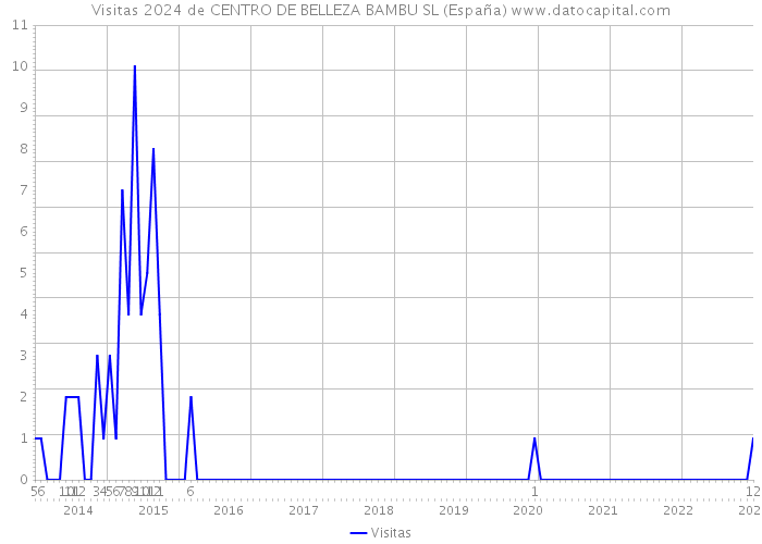 Visitas 2024 de CENTRO DE BELLEZA BAMBU SL (España) 