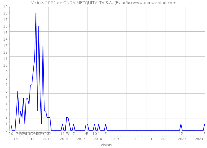 Visitas 2024 de ONDA MEZQUITA TV S.A. (España) 