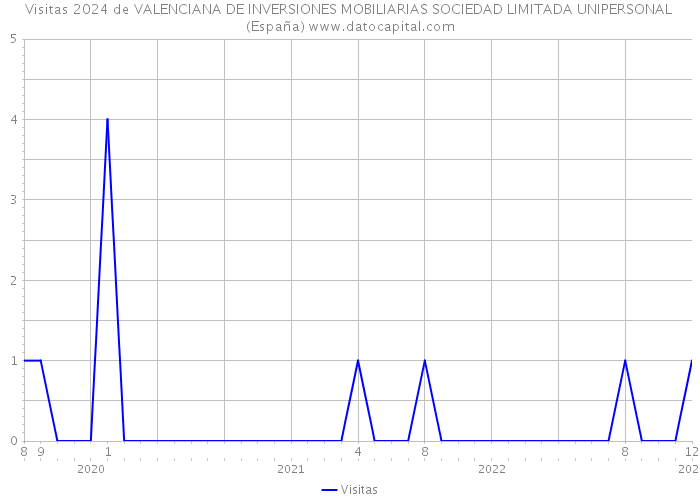 Visitas 2024 de VALENCIANA DE INVERSIONES MOBILIARIAS SOCIEDAD LIMITADA UNIPERSONAL (España) 