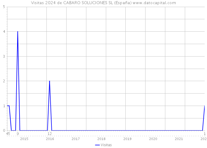 Visitas 2024 de CABARO SOLUCIONES SL (España) 