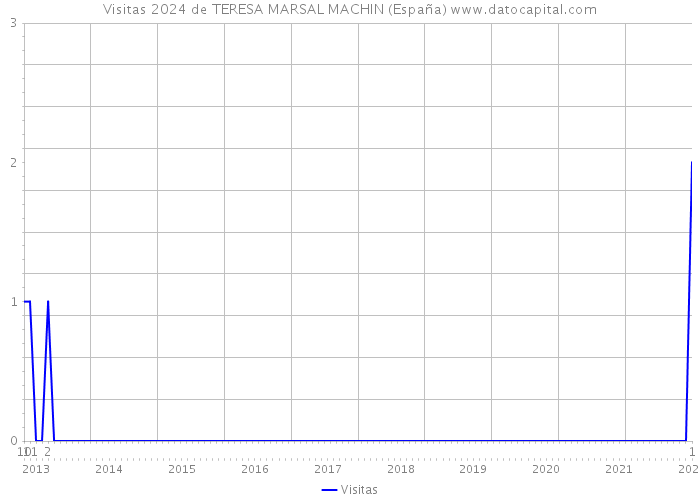 Visitas 2024 de TERESA MARSAL MACHIN (España) 