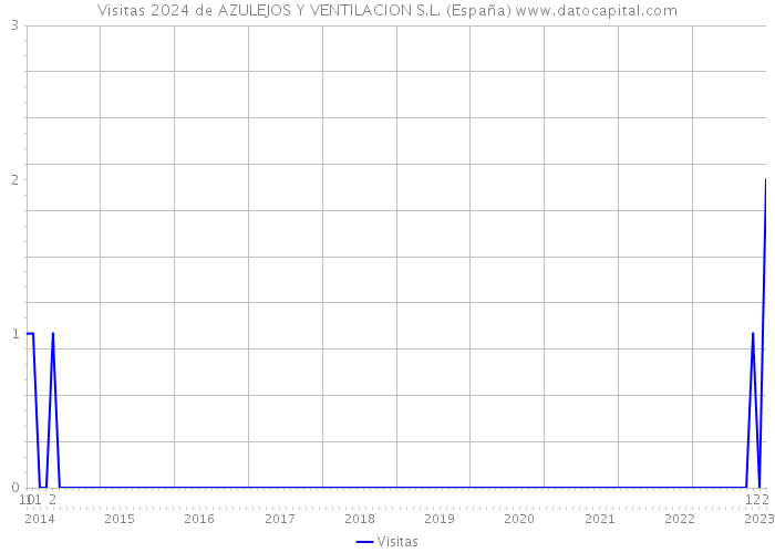 Visitas 2024 de AZULEJOS Y VENTILACION S.L. (España) 