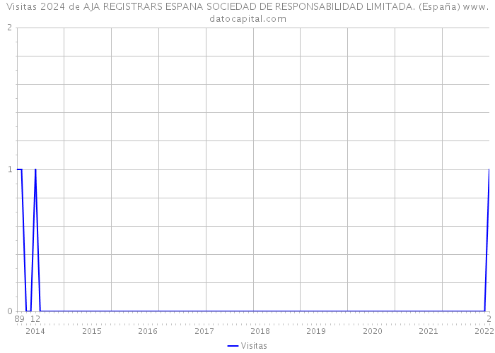 Visitas 2024 de AJA REGISTRARS ESPANA SOCIEDAD DE RESPONSABILIDAD LIMITADA. (España) 
