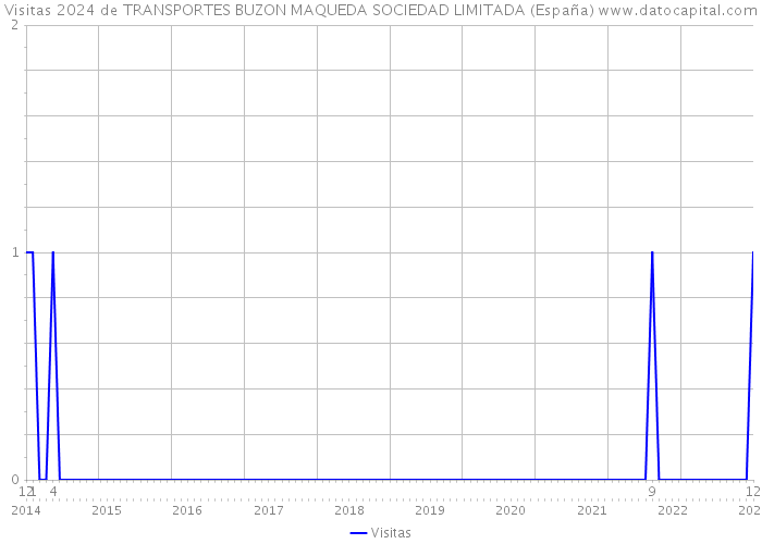 Visitas 2024 de TRANSPORTES BUZON MAQUEDA SOCIEDAD LIMITADA (España) 