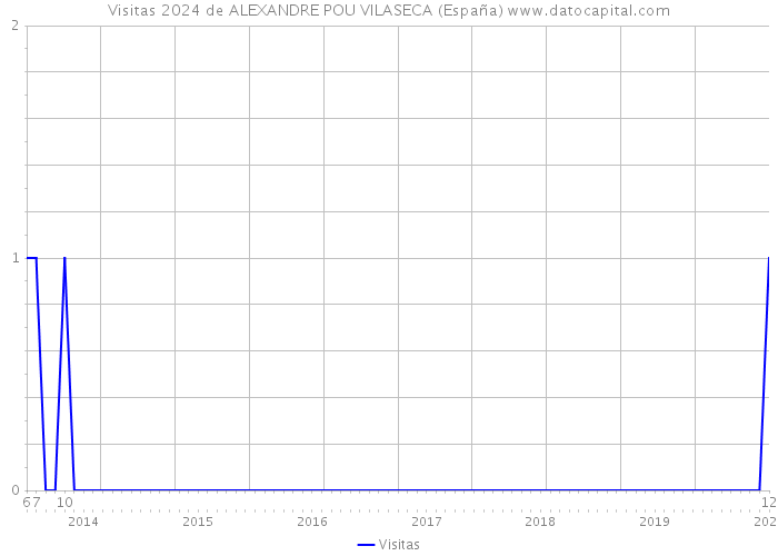 Visitas 2024 de ALEXANDRE POU VILASECA (España) 