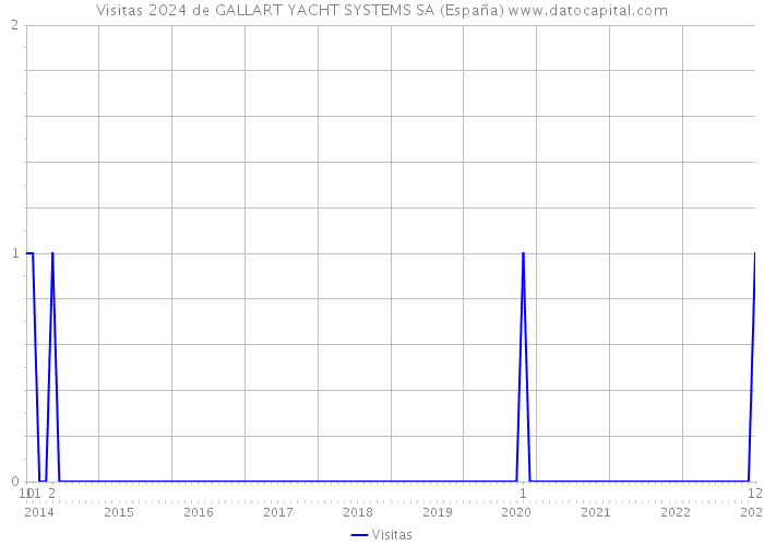 Visitas 2024 de GALLART YACHT SYSTEMS SA (España) 