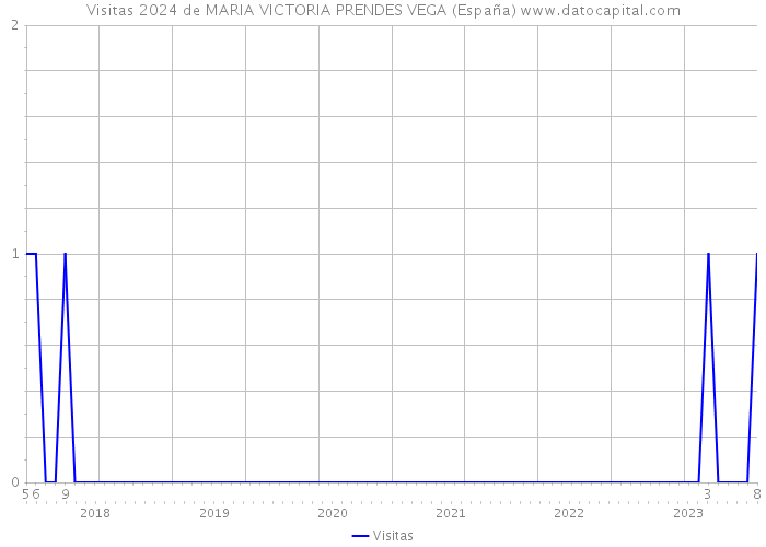 Visitas 2024 de MARIA VICTORIA PRENDES VEGA (España) 