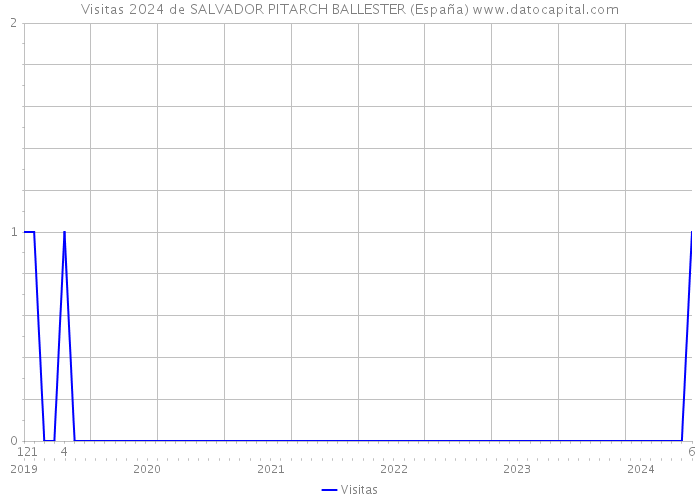 Visitas 2024 de SALVADOR PITARCH BALLESTER (España) 