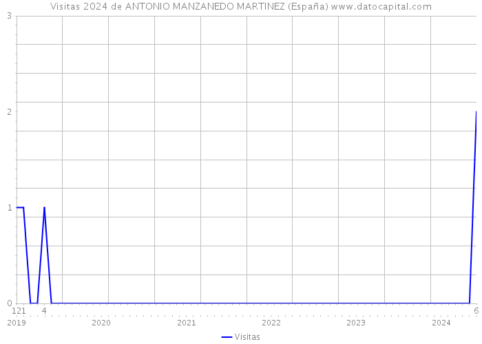 Visitas 2024 de ANTONIO MANZANEDO MARTINEZ (España) 