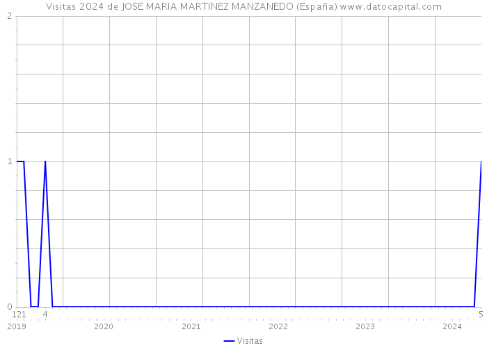 Visitas 2024 de JOSE MARIA MARTINEZ MANZANEDO (España) 