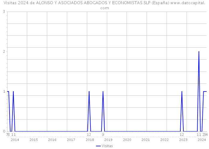 Visitas 2024 de ALONSO Y ASOCIADOS ABOGADOS Y ECONOMISTAS SLP (España) 