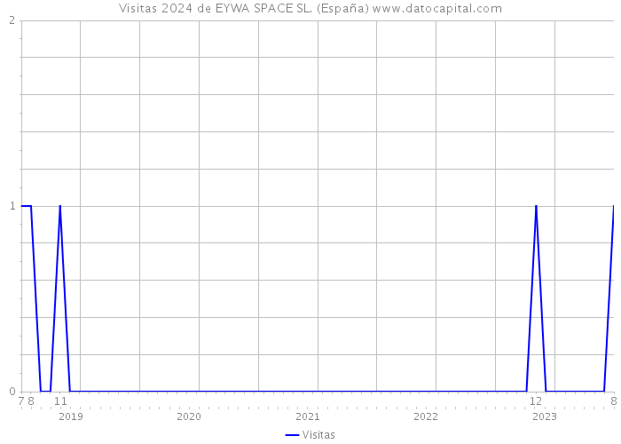 Visitas 2024 de EYWA SPACE SL. (España) 