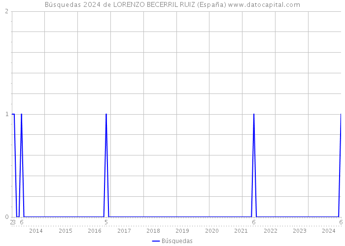 Búsquedas 2024 de LORENZO BECERRIL RUIZ (España) 