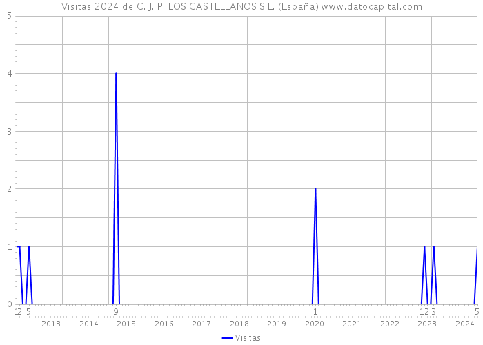 Visitas 2024 de C. J. P. LOS CASTELLANOS S.L. (España) 