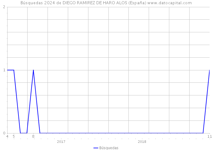 Búsquedas 2024 de DIEGO RAMIREZ DE HARO ALOS (España) 