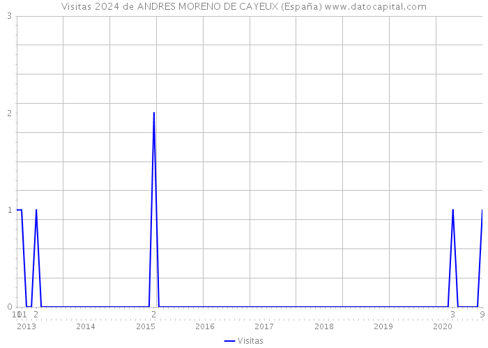 Visitas 2024 de ANDRES MORENO DE CAYEUX (España) 