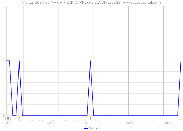 Visitas 2024 de MARIA PILAR CARRERAS SEGUI (España) 