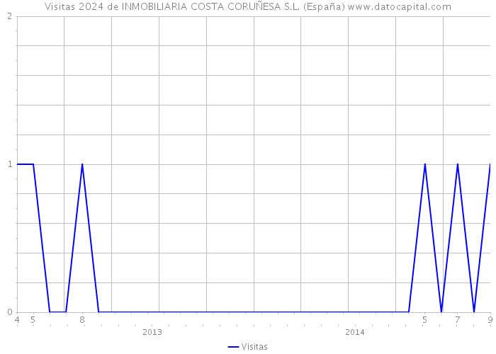 Visitas 2024 de INMOBILIARIA COSTA CORUÑESA S.L. (España) 