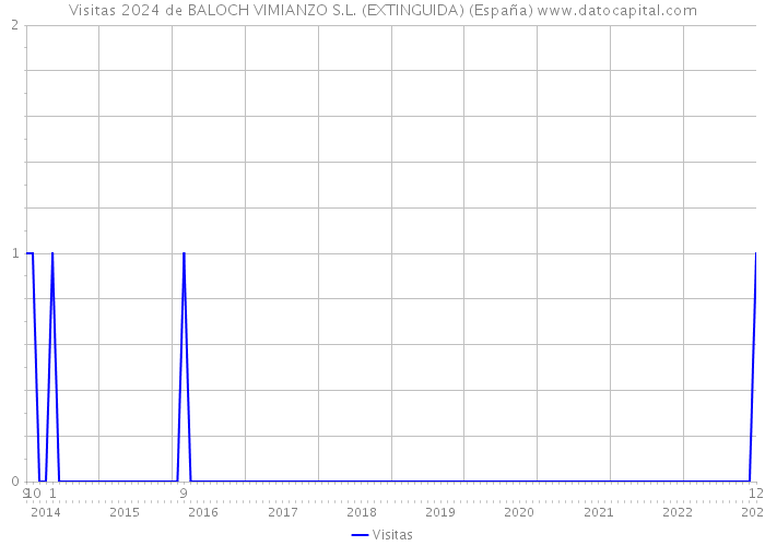 Visitas 2024 de BALOCH VIMIANZO S.L. (EXTINGUIDA) (España) 