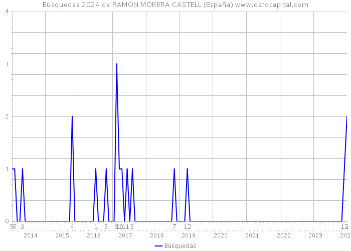 Búsquedas 2024 de RAMON MORERA CASTELL (España) 