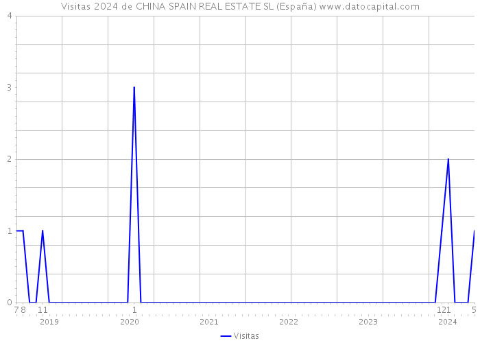 Visitas 2024 de CHINA SPAIN REAL ESTATE SL (España) 