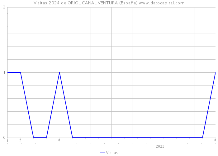 Visitas 2024 de ORIOL CANAL VENTURA (España) 