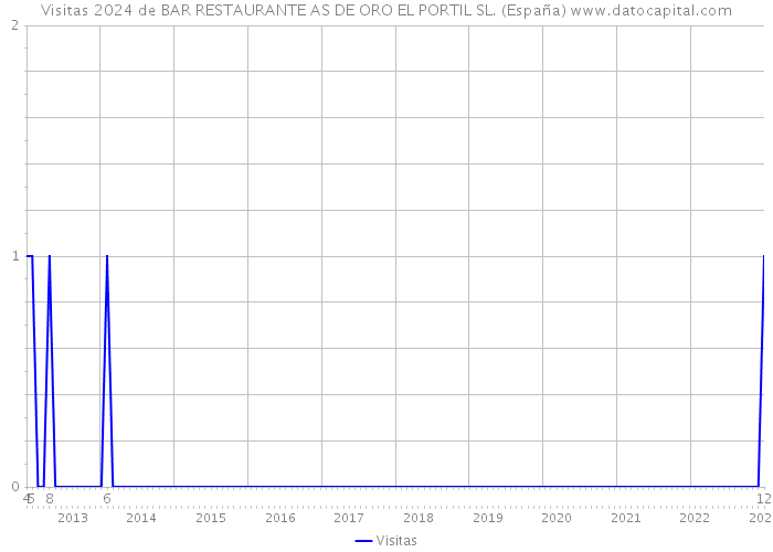 Visitas 2024 de BAR RESTAURANTE AS DE ORO EL PORTIL SL. (España) 