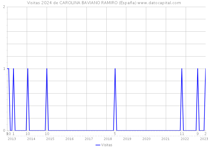 Visitas 2024 de CAROLINA BAVIANO RAMIRO (España) 