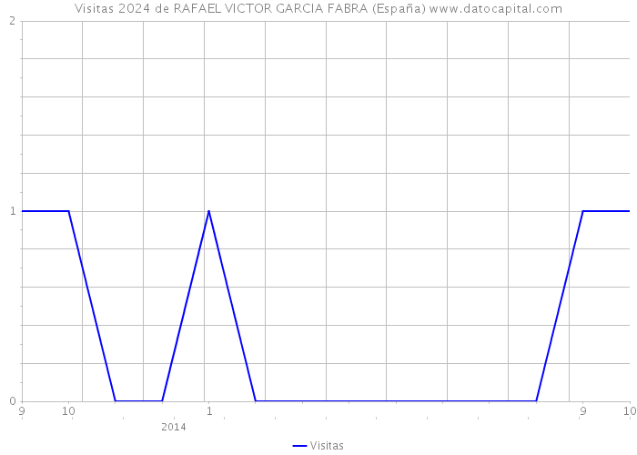 Visitas 2024 de RAFAEL VICTOR GARCIA FABRA (España) 