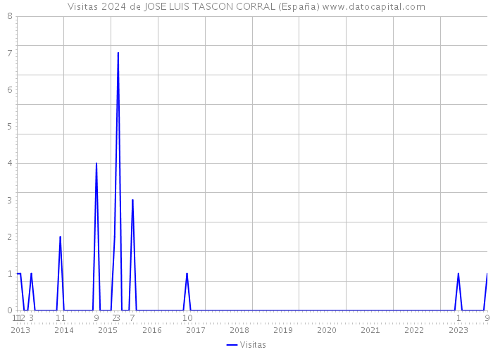 Visitas 2024 de JOSE LUIS TASCON CORRAL (España) 