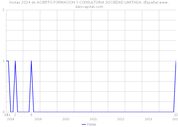 Visitas 2024 de ACIERTO FORMACION Y CONSULTORIA SOCIEDAD LIMITADA. (España) 