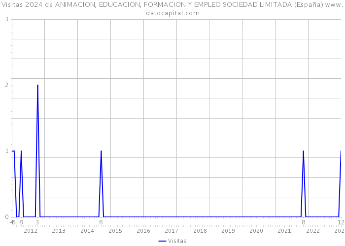 Visitas 2024 de ANIMACION, EDUCACION, FORMACION Y EMPLEO SOCIEDAD LIMITADA (España) 