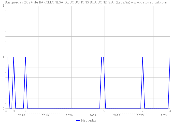 Búsquedas 2024 de BARCELONESA DE BOUCHONS BUA BOND S.A. (España) 
